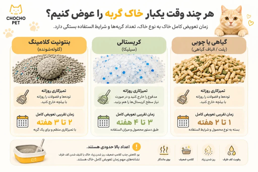 مقایسه زمان تعویض خاک بنتونیت، کریستالی و گیاهی گربه